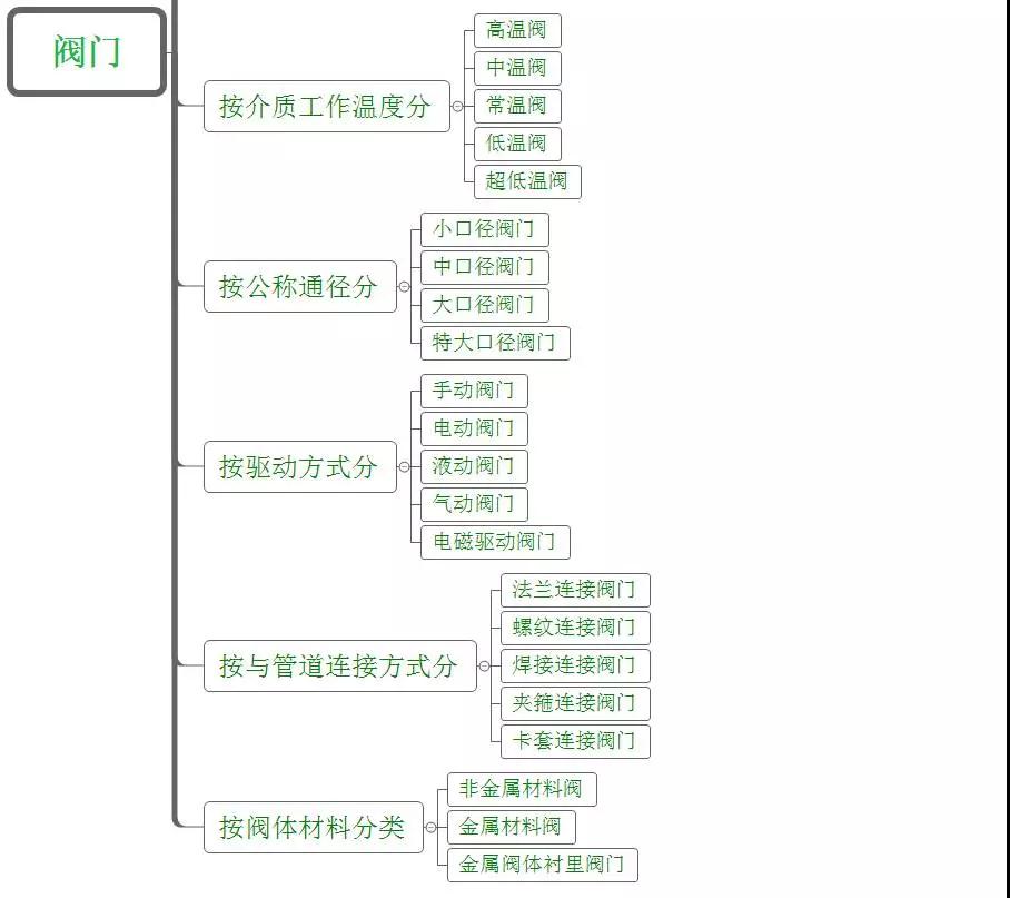 立信隆閥門分類1.jpg